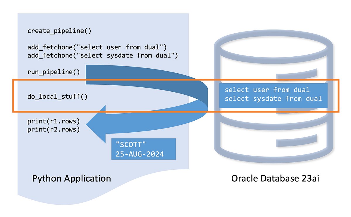 ghrd's tweet card. Python-oracledb 2.4 introduces pipelining functionality to improve the performance and scalability of your Python applications for Oracle…