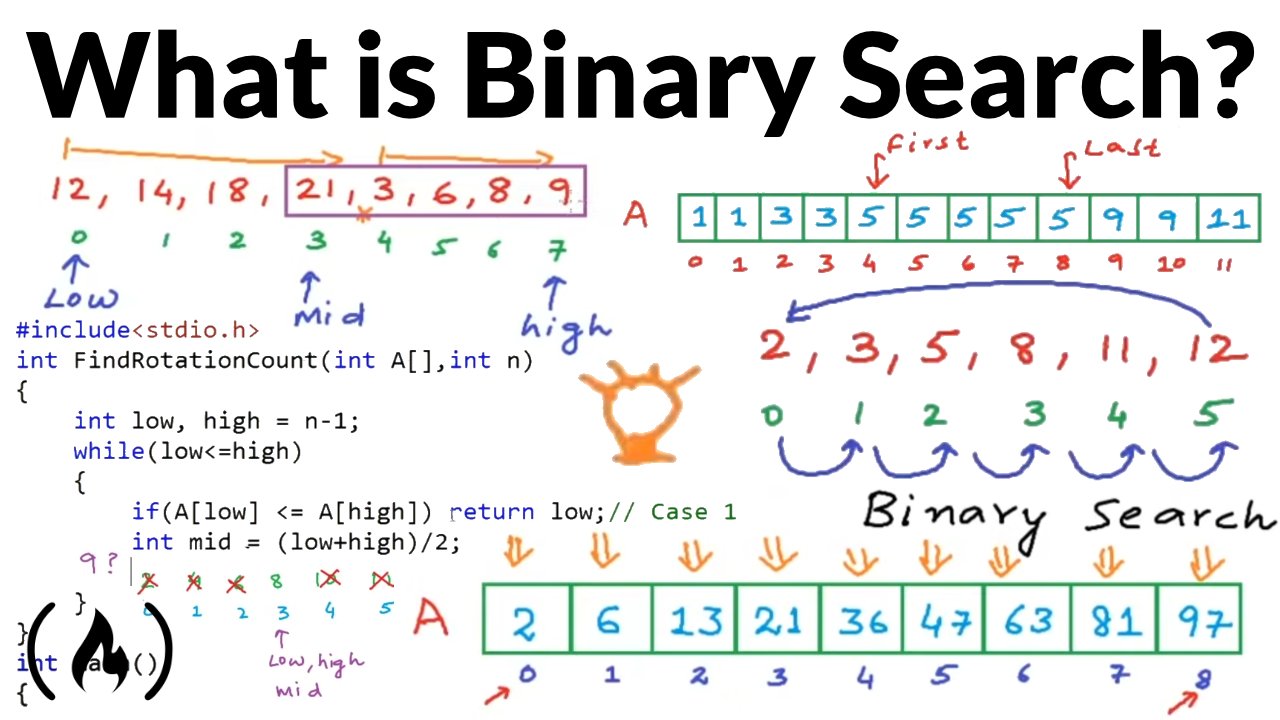 freeCodeCamp's tweet card. Binary search is a common algorithm used in programming languages and programs. It can be very useful for programmers to understand how it works. We just released a binary search course on the...