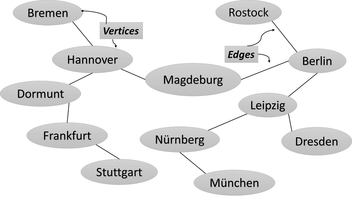 MoisesGamio's tweet card. Depth-First Search (DFS) is an algorithm to search for information in Graphs.