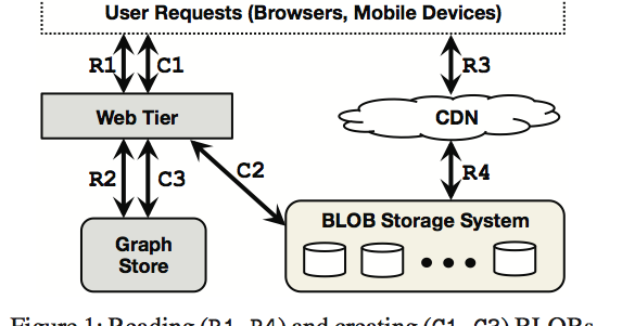 sasdataengineer's tweet card. I had summarized/discussed a couple papers (Haystack, Memcache caching) about Facebook's architecture before.Facebook uses simple architecture that gets things done. Papers from Facebook are …