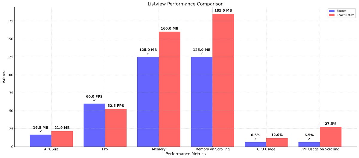 LeighaJarett's tweet card. Enough Talk ! Numbers are here ! 🔥 Get detailed memory, CPU , app size and frame rate comparisons between Flutter and React Native