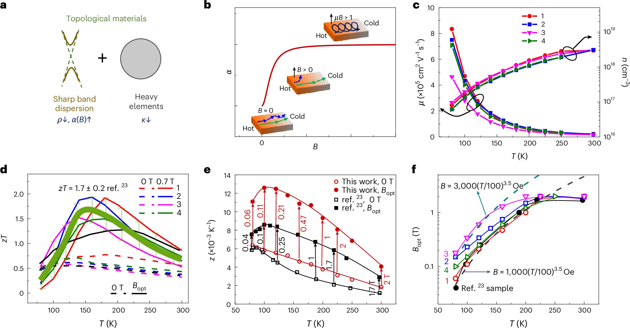 NatureMaterials's tweet card. Nature Materials - Applying a magnetic field to the topological material Bi88Sb12 enhances the Seebeck coefficient, resulting in a high thermoelectric figure of merit zT of 1.7 at 180 K and...