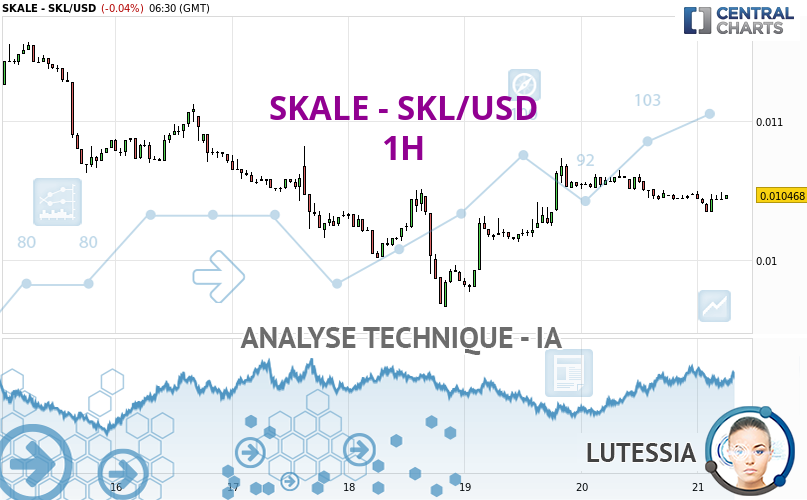 Lutessia_IA's tweet card. La tendance de fond de cette unité de temps est actuellement faiblement haussière sur SKALE - SKL/USD et le court terme ne semble pas montrer de signe...