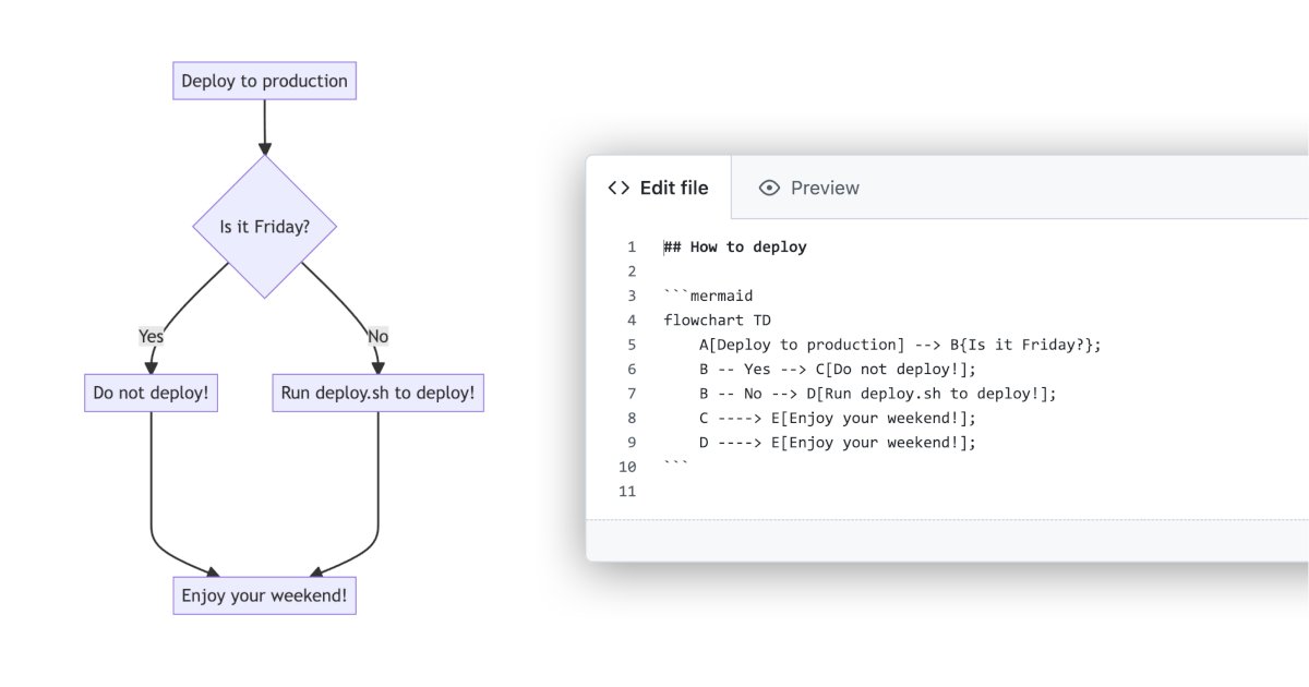 github's tweet card. Mermaid is a JavaScript based diagramming and charting tool that takes Markdown-inspired text definitions and creates diagrams dynamically in the browser.