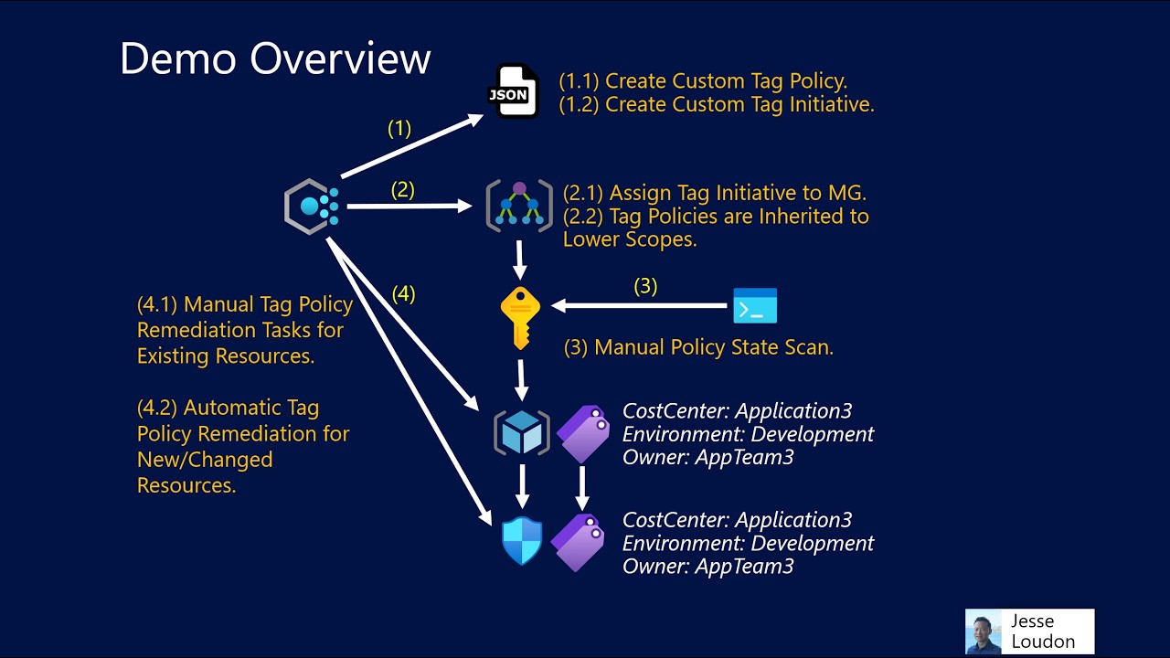 coder_au's tweet card. How to Effectively Govern Azure Tags using Azure Policy (Demo)
