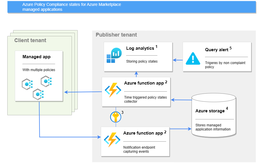 azureadvocates's tweet card. Discover how to solve the challenge of monitoring Azure Policy compliance states for Managed Application at scale. Learn about the solution and how it can...