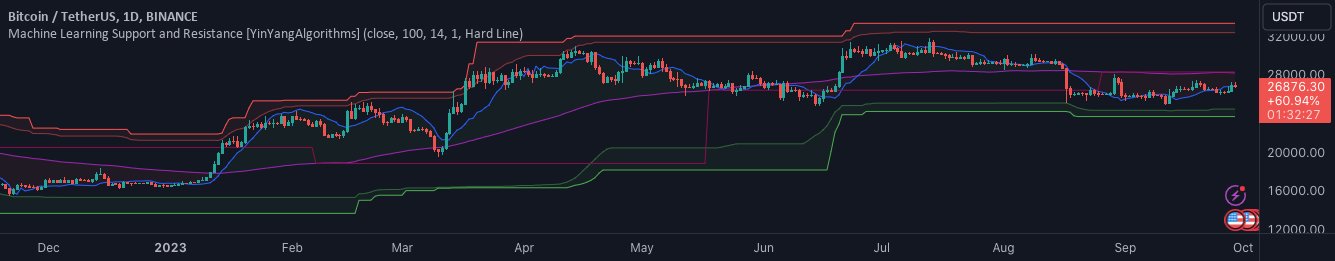 YinYangAlgo's tweet card. Overview: Support and Resistance is normally based upon Pivot Points and Highest Highs and Lowest Lows. Many times coders even incorporate Volume, RSI and other factors into the equation. However...