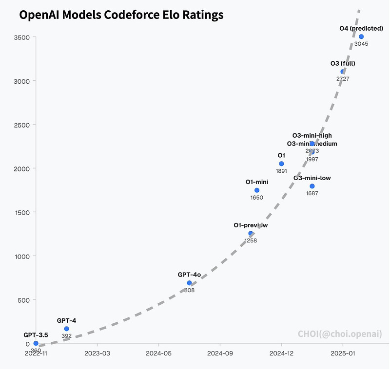 MinsukLee's tweet card. Disclaimer:AI가 싫거나 그닥 마음에 안 들더라도... AI가 쉽거나 어려운 알고리즘 코딩을 '필요 이상으로' 잘하는 건 이제 인정. 다만, 대부분의 회사들은 정보올림피아드 금메달에 빛나는 top level 수준의 알고리즘 머신을 채용할 필요가  없다는 것이 약간 함정이긴 하지만, 코딩(알고리즘) 자체를 잘하는 AI도 있기는 해야 하고,...
