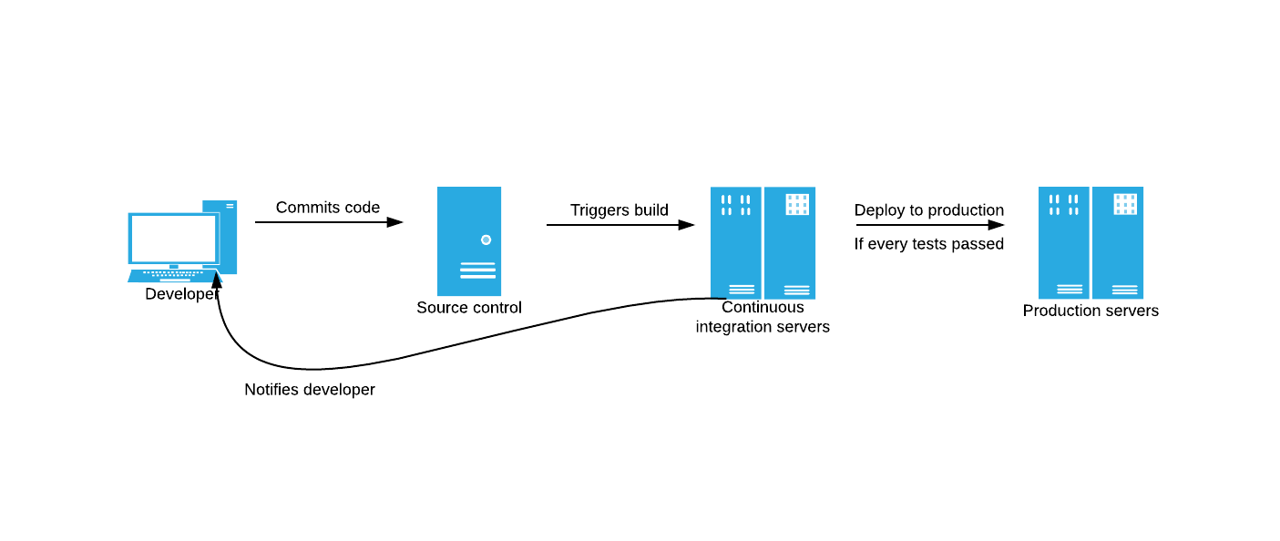 frankseguinmtl's tweet card. How to set up a Continuous Deployment pipeline for Node.js applications using Travis/Strider/Jenkins or Codeship?