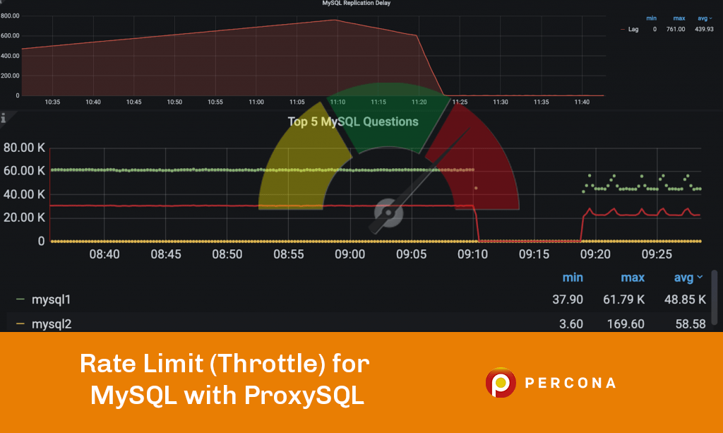 PeterZaitsev's tweet card. One of the more “obscure” operations when dealing with replica lag is the rate limit. There are several ways to handle it, and one is with ProxySQL.