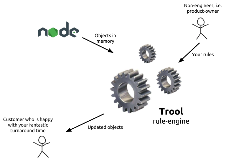 NodeJS_Daily's tweet card. Get the rules out of your code so non-engineers can make updates overtime