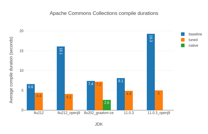 graalvm's tweet card. Benchmarking the effect of a native javac executable on build times.