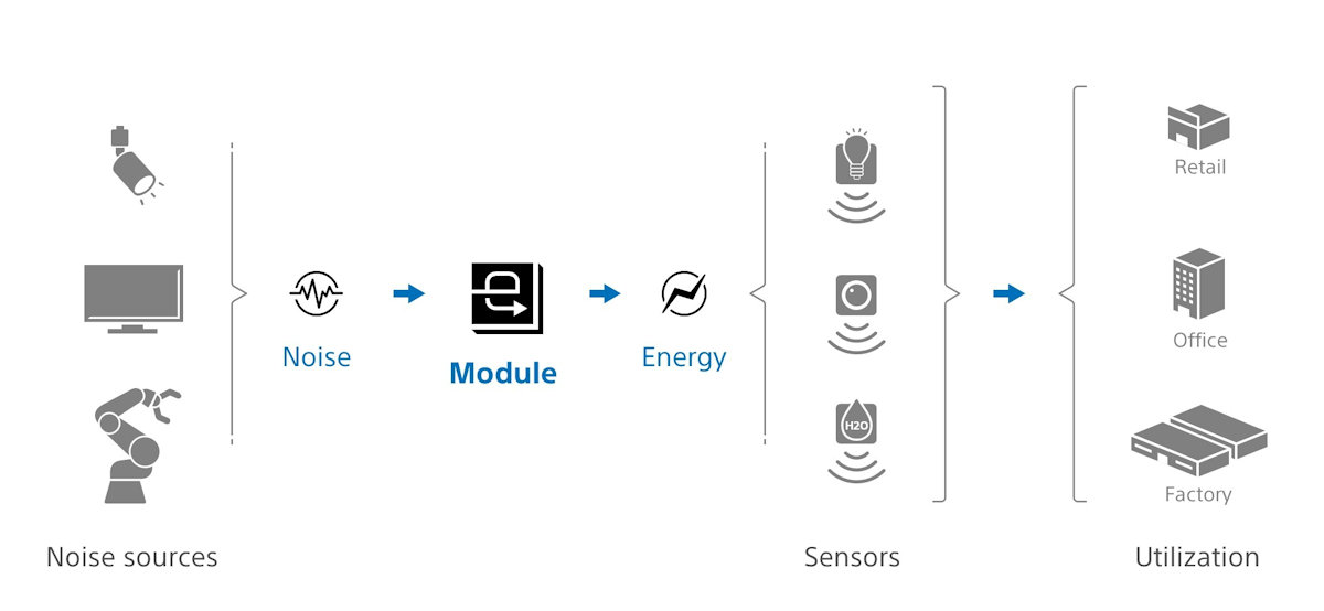 MicroPython_'s tweet card. Sony Semiconductor Solutions desarrolla módulo de captación de energía que genera energía de forma eficiente a partir del ruido de las ondas electromagnéticas