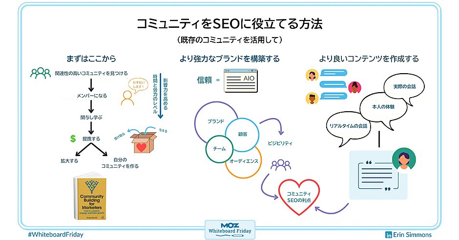 dotHTML5's tweet card. 上司に「SEOとAIの最適化のために、コミュニティを活用してくれ」と言われたら、君はどう進めるだろうか？ 既存コミュニティに関与することで、労力とリスクを抑えてSEOを向上させる戦略を解説。コミュニティを活用するメリット2つも紹介する。