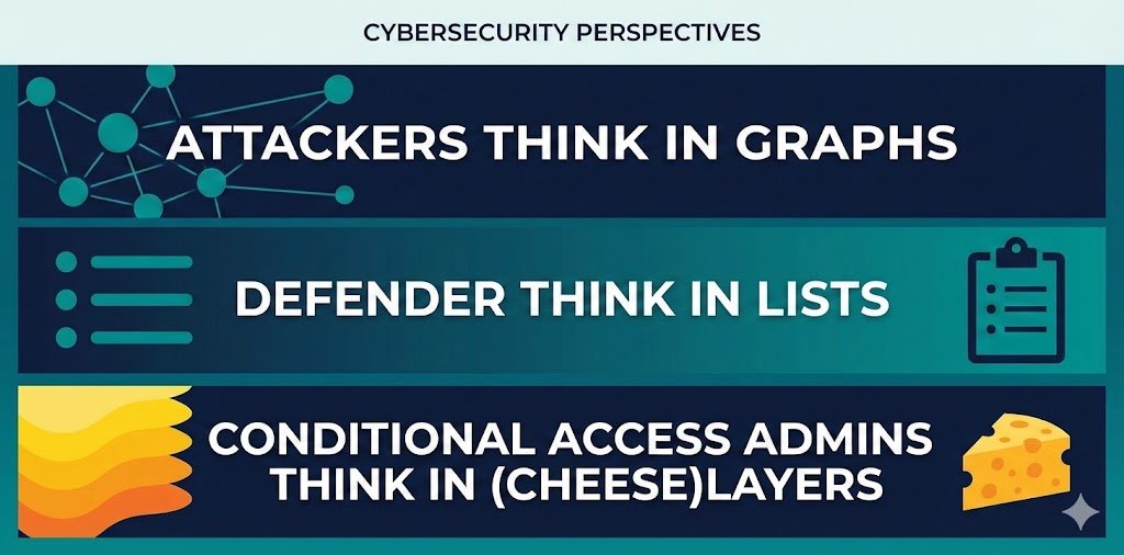 fabian_bader's tweet card. In Microsoft Entra, Conditional Access is, after the Authentication itself, the most crucial part of defense against attackers. It’s referenced as “zero trust policy engine” and the idea behind is,...