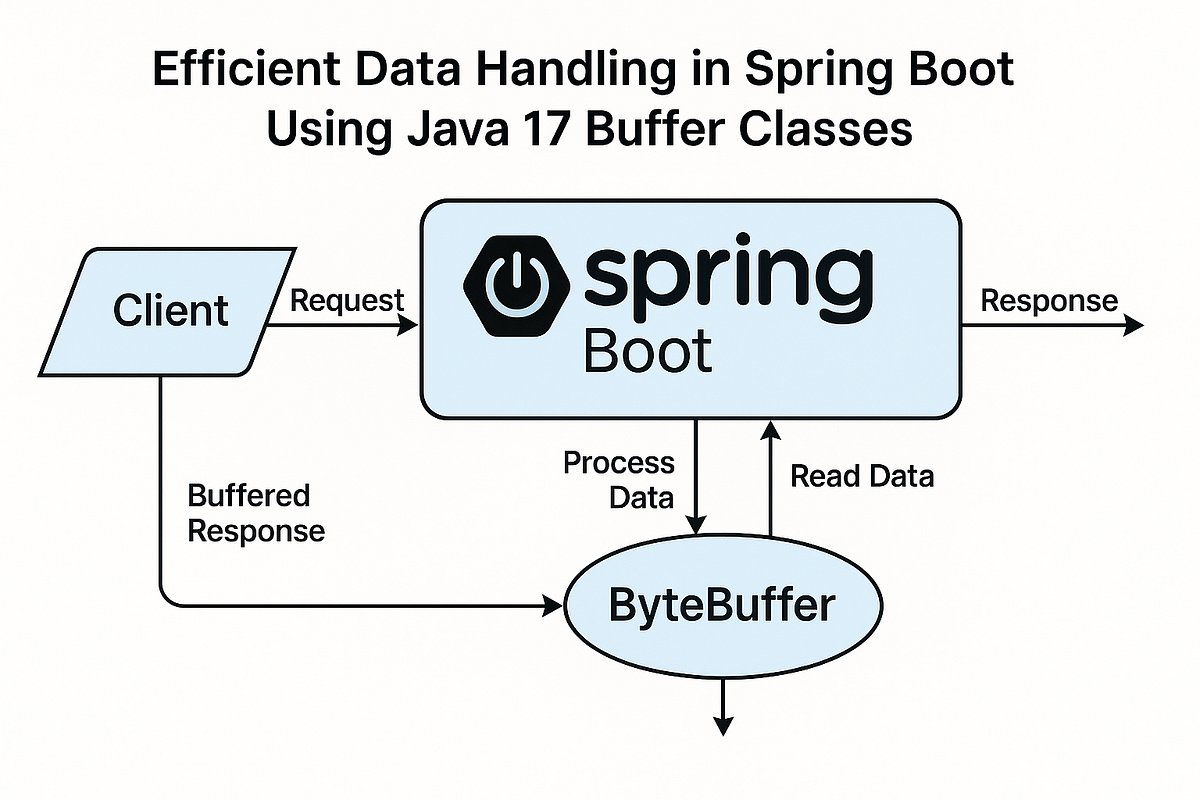 devops_blog's tweet card. Introduction to Efficient Data Handling in Modern Spring Boot Applications