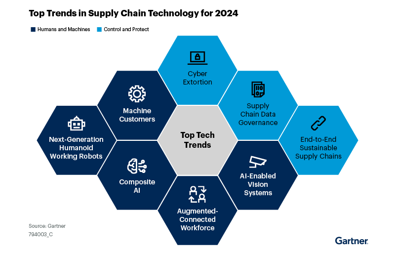 arduino_uno_'s tweet card. Gartner identifica las principales tendencias en tecnología de la cadena de suministro para 2024