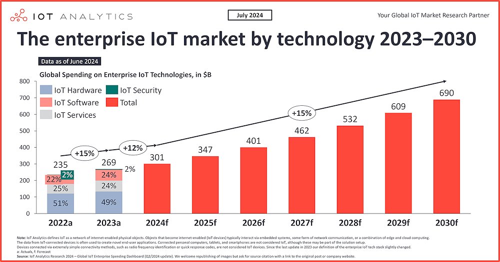 arduino_uno_'s tweet card. Actualización del mercado IoT: el tamaño del mercado IoT empresarial habrá alcanzado los 269.000 millones de dólares en 2023