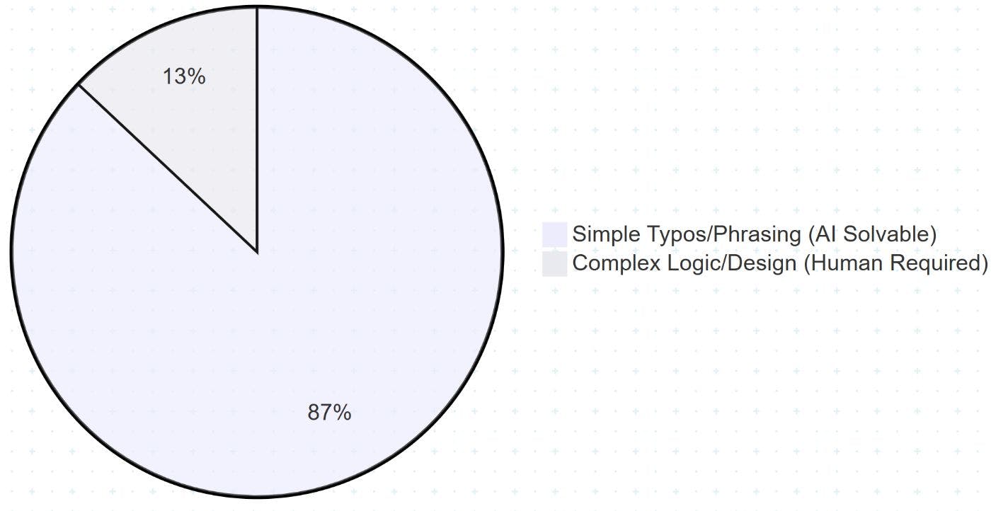 hackernoon's tweet card. GPT-4 was tested across an entire legacy Java SDLC. Here’s where it excelled, where it failed, and how AI can realistically modernize enterprise systems.