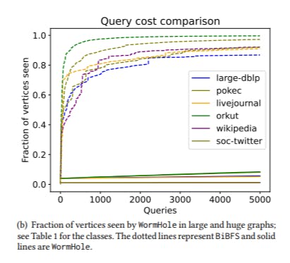 hackernoon's tweet card. WormHole answers shortest-path queries fast by routing through a sublinear core, using BiBFS and inner-ring search to trade tiny error for big speed.
