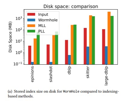 hackernoon's tweet card. WormHole is a fast, sublinear algorithm for shortest paths in massive graphs—100x faster setup, near-perfect accuracy, and provable guarantees.