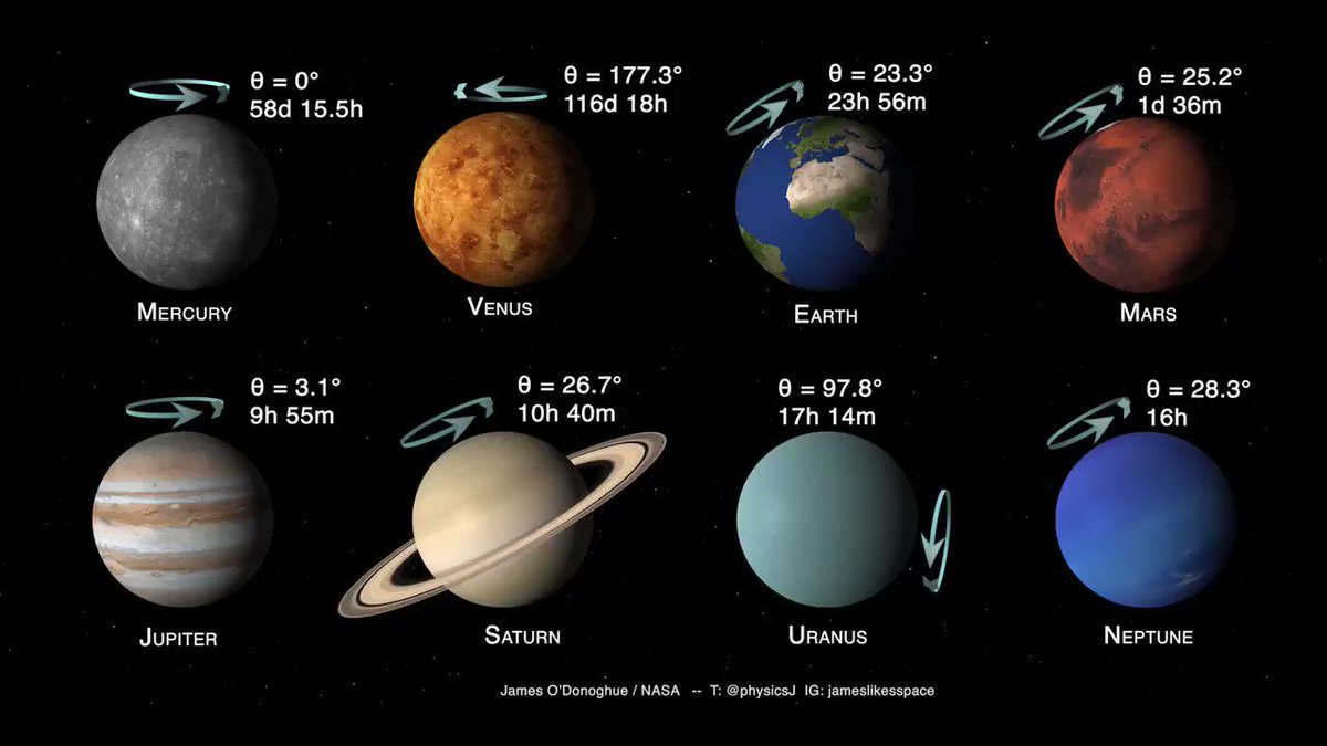 So i spent the holidays making this animation. Shown are the exact rotation periods & axial tilts of the eight largest planets in our solar system.
(NASA imagery was used)
.
#planets #solarsystem #mercuryvenusearthmarsjupiteruranusneptune #space