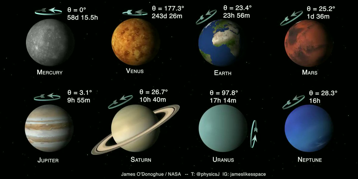*NEW* Final version: FASTER, longer, and corrected thanks to Twitter! 👍
Day length (sidereal) & axial tilt for the 8 largest planets in our solar system!
Which planet best represents you? 🧐
HD Download for educators etc: https://tinyurl.com/y85u2ev7
#SolarSystem #SciComm