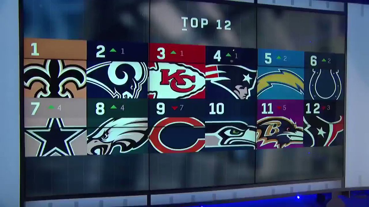 .@MJD's updated #NFLPlayoffs Power Rankings:
1️⃣ @RamsNFL
2️⃣ @Colts
3️⃣ @Chiefs
4️⃣ @Eagles
5️⃣-8️⃣ ???🤔
Do you agree?
#NFLPowerRankings