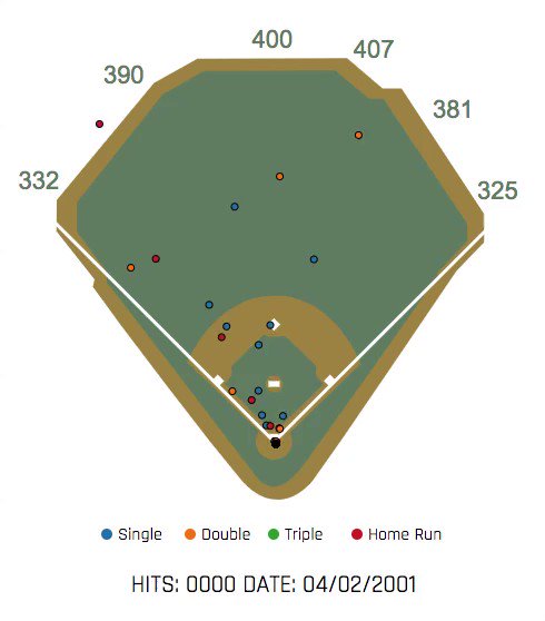 Happy Birthday to Albert Pujols who turns 39 today! Here\s his incredible career base hit spray chart    