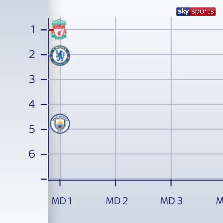 📈📈
The title race has already had its twists and turns - who will come out on top?
📲 http://skysports.tv/YE77kT