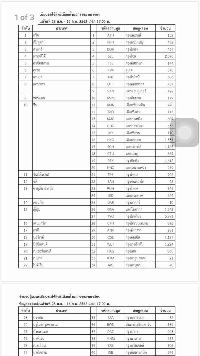 จำนวนผู้ลงทะเบียนขอใช้สิทธิเลือกตั้ง นอกราชอาณาจักร มีจำนวนผู้ลงทะเบียนทั้งสิ้น 78,568 คน ใน 67 ประเทศ 94 สถานเอกอัครราชทูต/สถานกงสุลใหญ่
โดยสหรัฐอเมริกามีผู้ขอใช้สิทธิ์มากสุด 10,249 คน
รองลงมาออสเตรเลีย 10,003 คน
น้อยสุดประเทศเซเนกัล กรุงดาร์กา 10 คน
#ThaiPBS