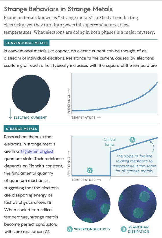 ICYMI: Electrons in “strange metals” seem to organize themselves into a maximally scrambled quantum state, making them mathematically equivalent to black holes in higher dimensions.
https://buff.ly/2qV0DPd
