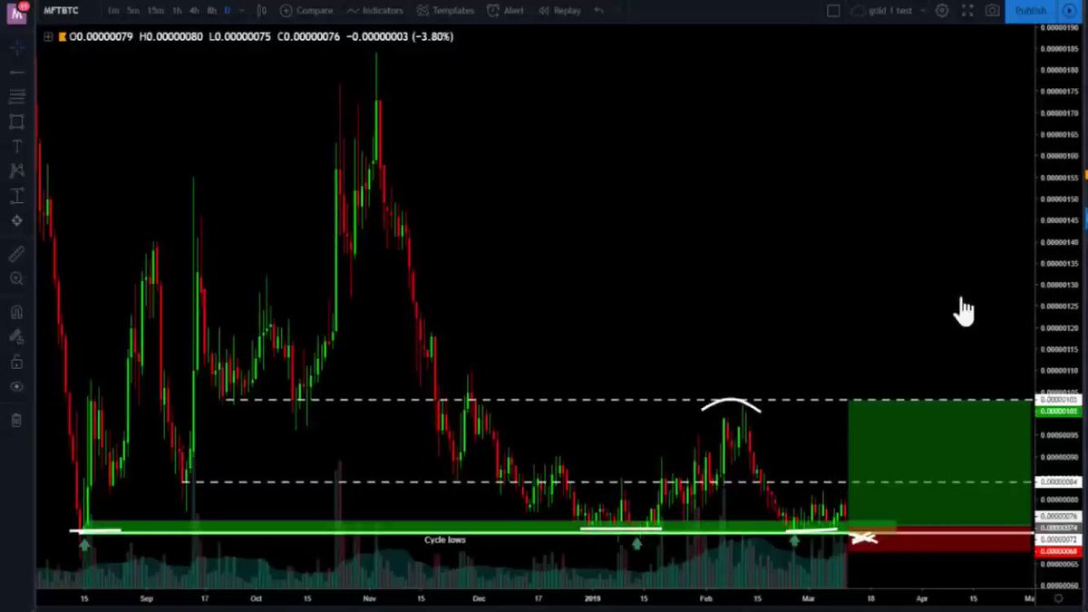 Full video explanation of why cycle lows make $MFT attractive.
Nice +25% jump. Thank you @loomdart for reminding me. Peep the video if you're curious why Sept 12 support is so important for alts.