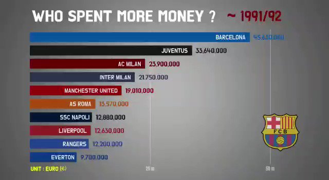 This is unreal
The spending in world club football over the last 28 years
Must watch
💰 💰💰💰