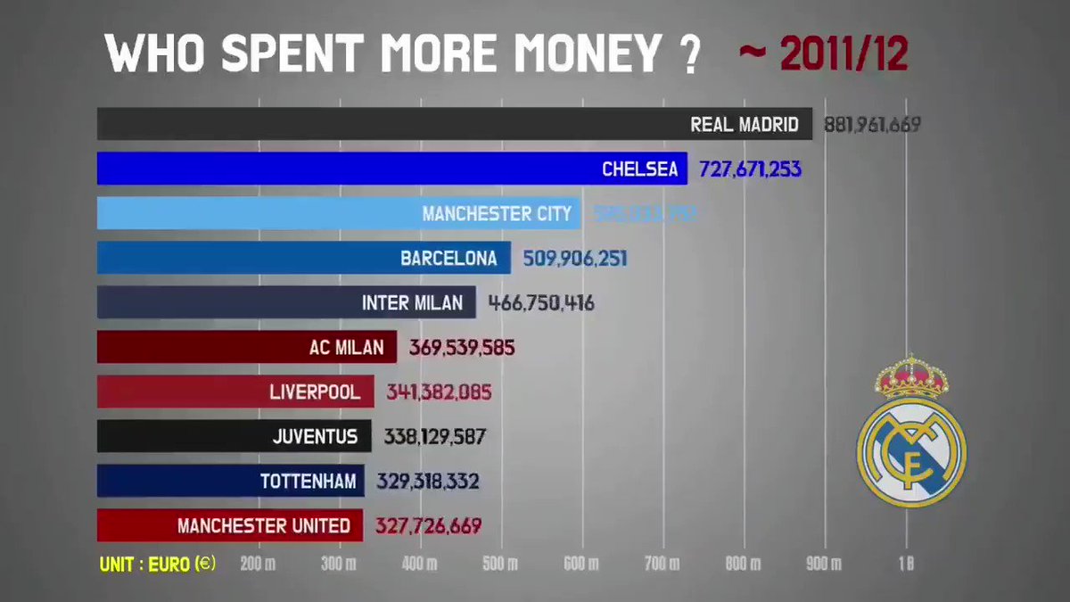 Who spent more money?