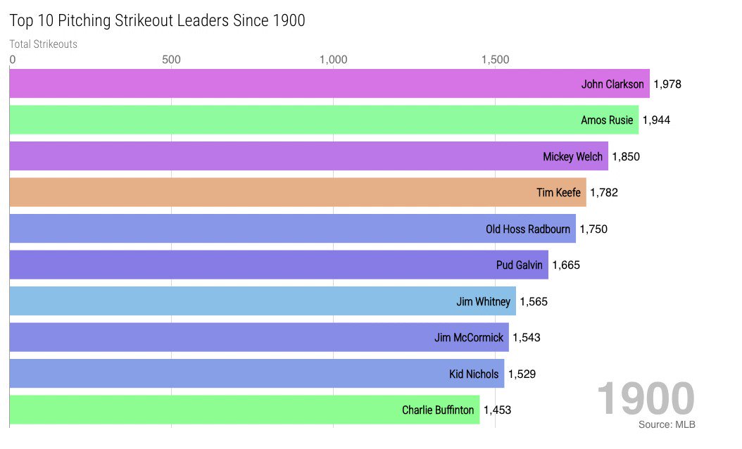 Here's another fun one... Top 10 all time @mlb pitching strikeout leaders by year starting in 1900.