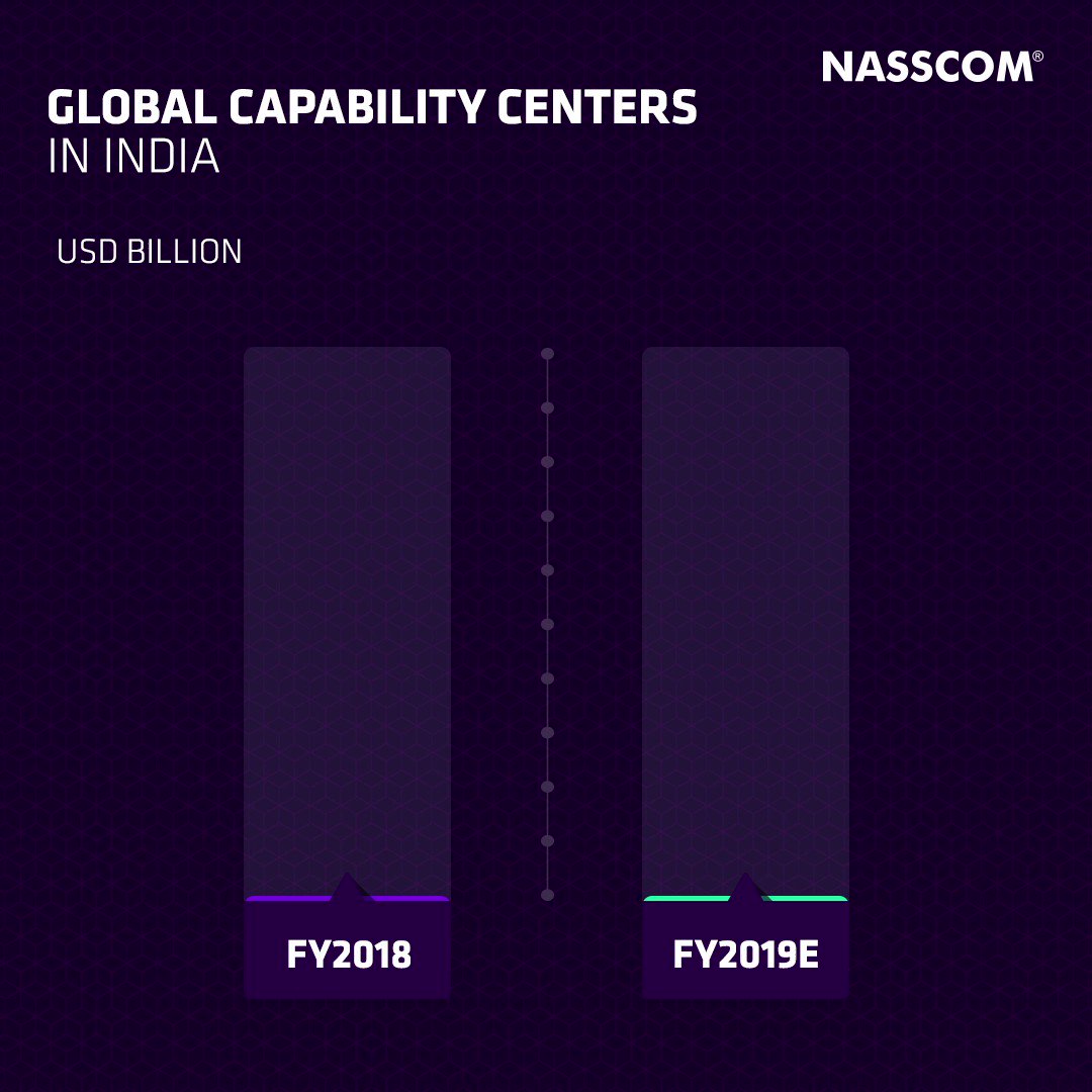 Today, India home is to over 1,250 GCCs. With a 21% share of total exports, GCCs have grown by 8.7% in the past year. GCCs are also upping the nation’s #innovation agenda by building new age technology CoEs around #AI, #ML, #Cloud, #IoT, among others.