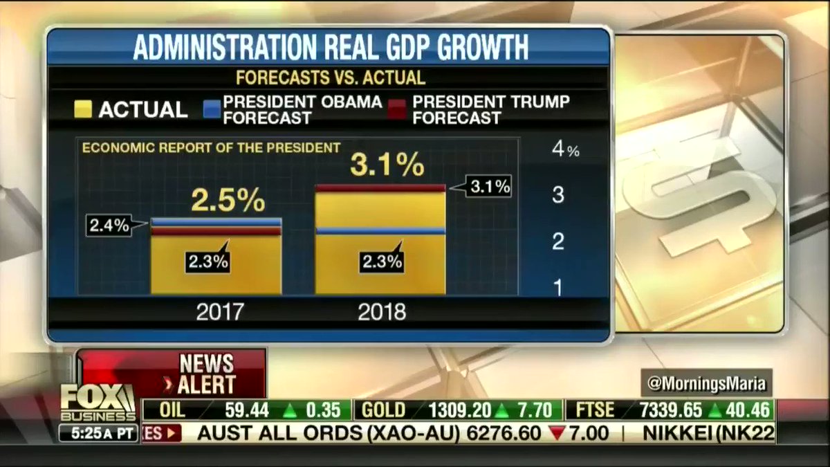 Checking in on those economy predictions...
Trump Administration: 2 for 2
The pessimists: 0 for 2