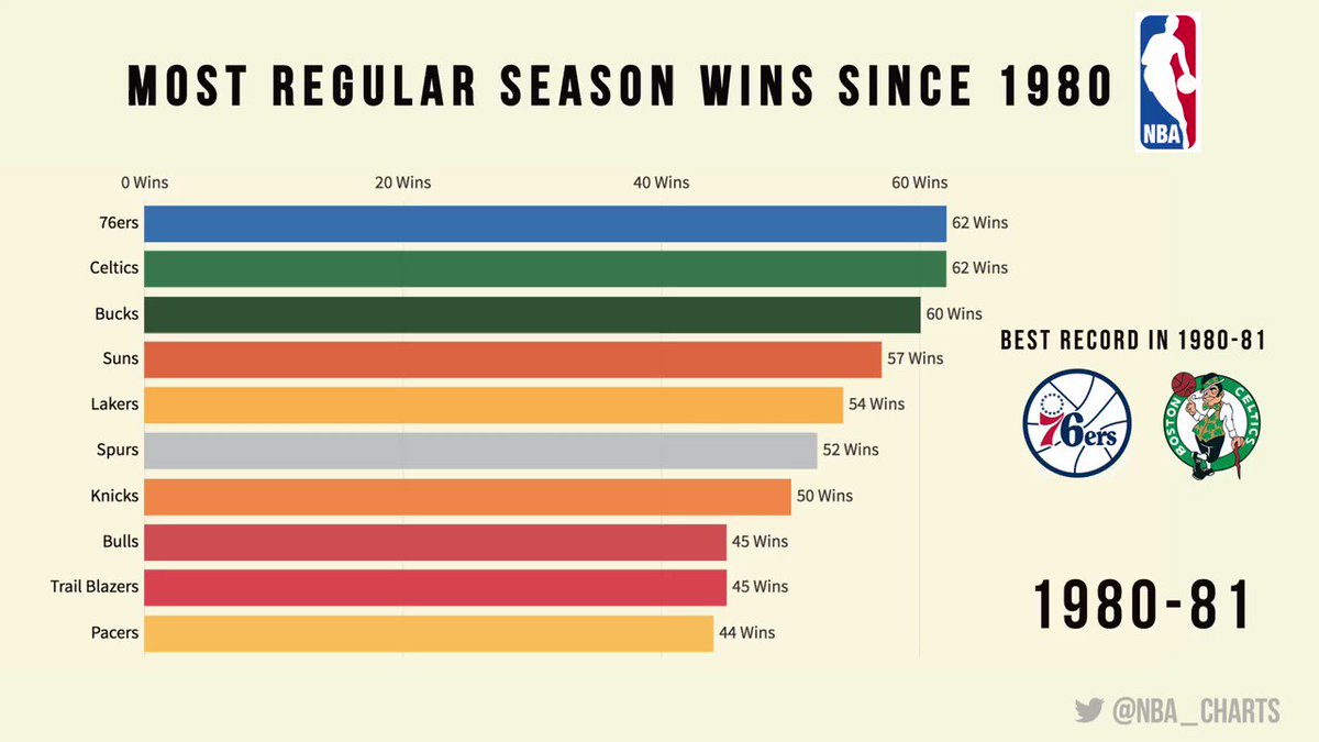 NBA Teams with the most Wins since 1980 - Close Race at the Top #NBA 