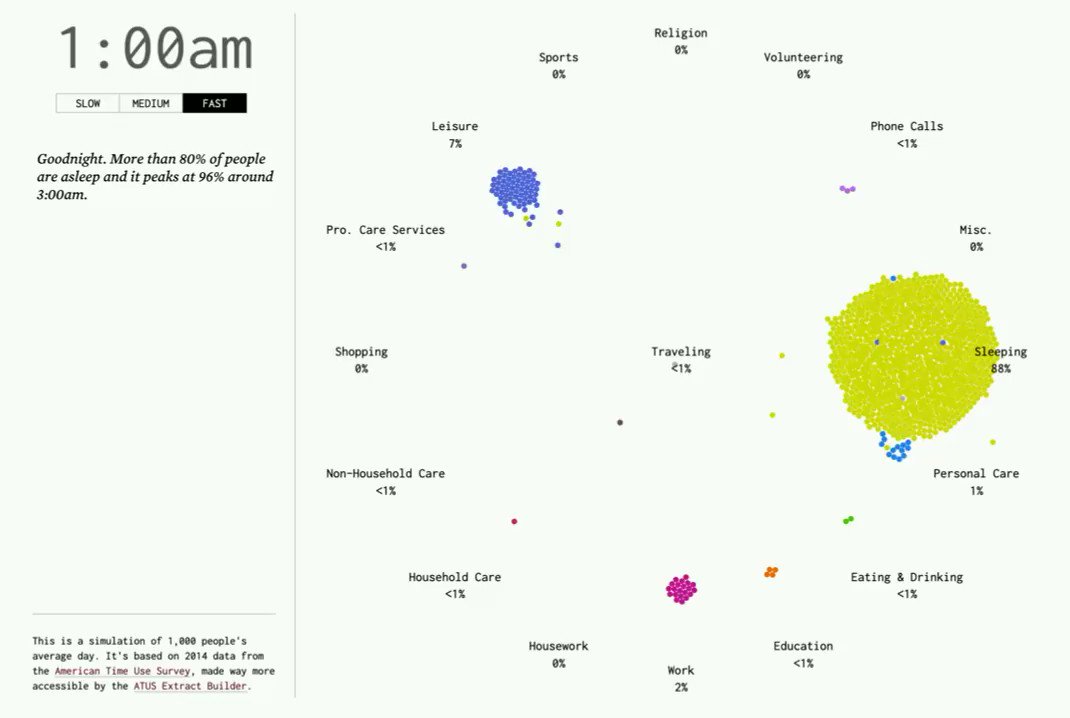Que fait un américain de sa journée ? Ce graphique dynamique répond à la question et c'est très bien fait !
Plus d'infos et crédits : http://bit.ly/2Psx8zG