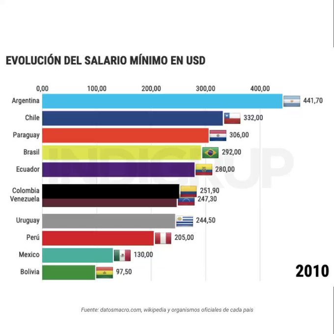 Argentina tiene el salario mínimo en dólares más bajo de América Latina