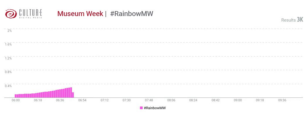 Cultur-e (@Cultur_e) on Twitter photo 2019-05-16 11:02:06 Ecco come è iniziata la giornata #RainbowMW 🌈. Continuiamo a seguire la #MuseumWeek utilizzando @TalkwalkerIT per monitorare tutte le sfumature delle conversazioni social dei musei italiani 😉 #sociallistening #socialmonitoring #socialintelligence Ecco come è iniziata la giornata #RainbowMW 🌈. Continuiamo a seguire la #MuseumWeek utilizzando @TalkwalkerIT per monitorare tutte le sfumature delle conversazioni social dei musei italiani 😉 #sociallistening #socialmonitoring #socialintelligence