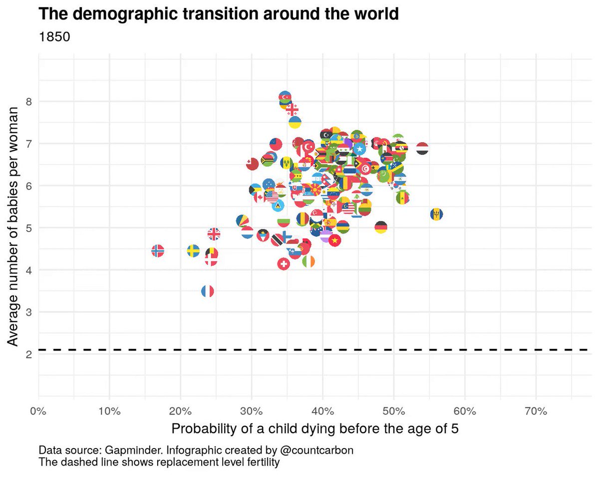 Does reducing child mortality result in overpopulation? No – when child mortality falls, people start having fewer children. Amazing animation by @countcarbon shows this happening in multiple countries over the last 150+ years.