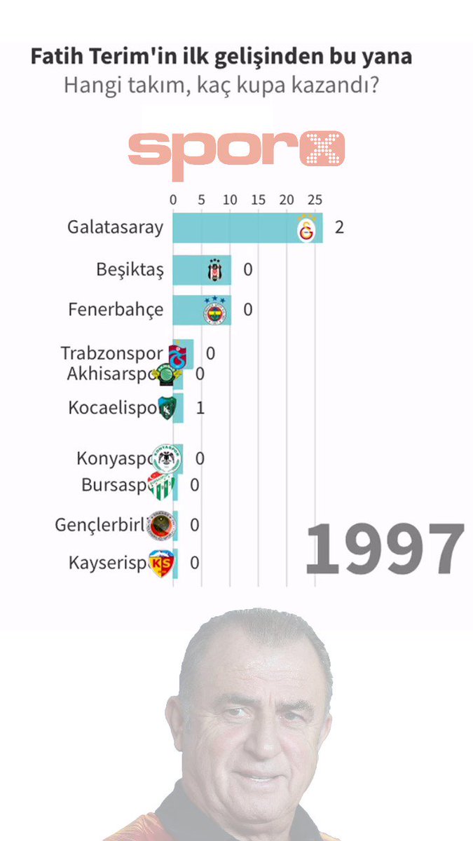 Galatasaray'daki 19. kupasını kazanan Fatih Terim'in Galatasaray'a teknik direktör olduğu ilk günden bu yana hangi takım, kaç kupa kazandı?