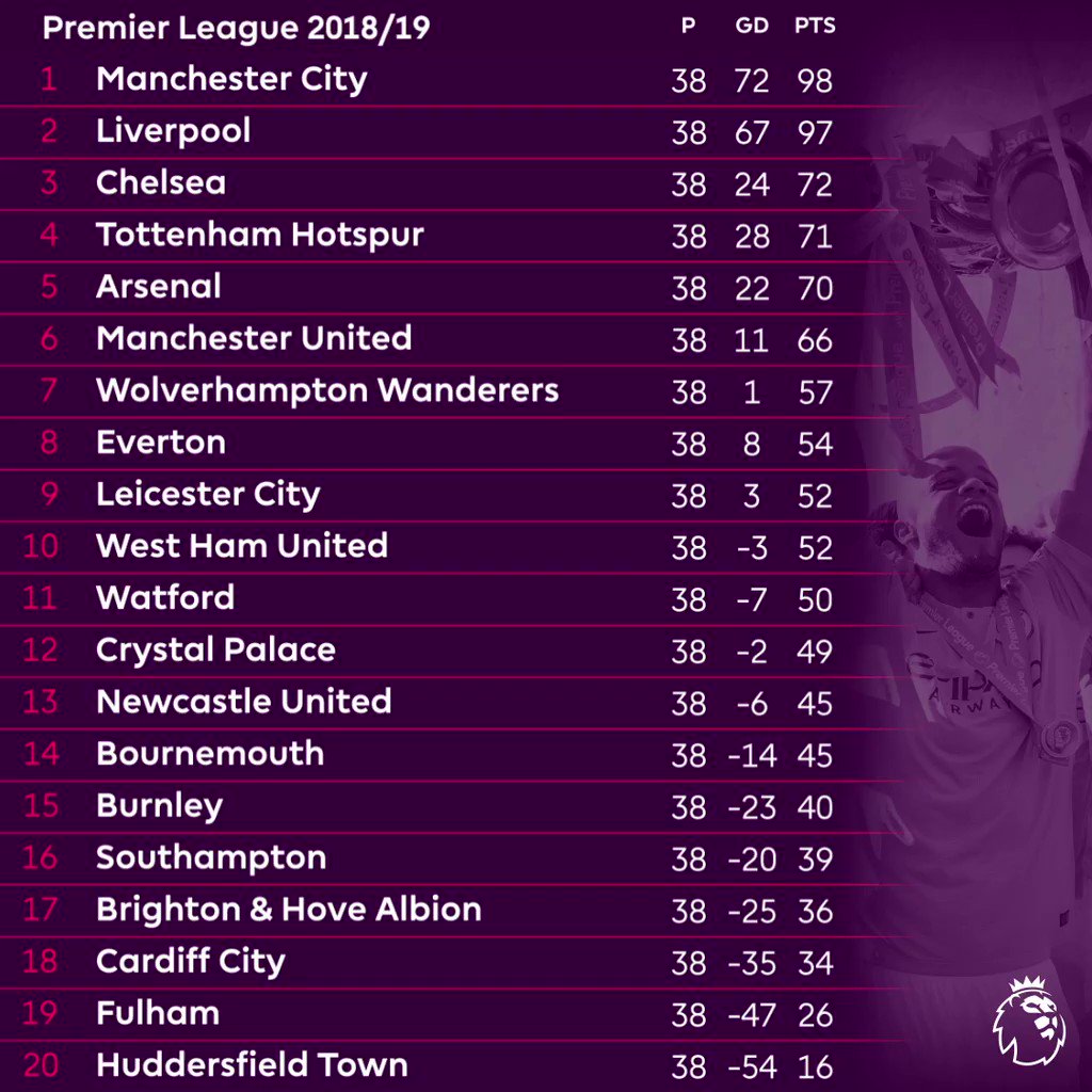 Premier League table: Live EPL 2018-19 standings, fixtures