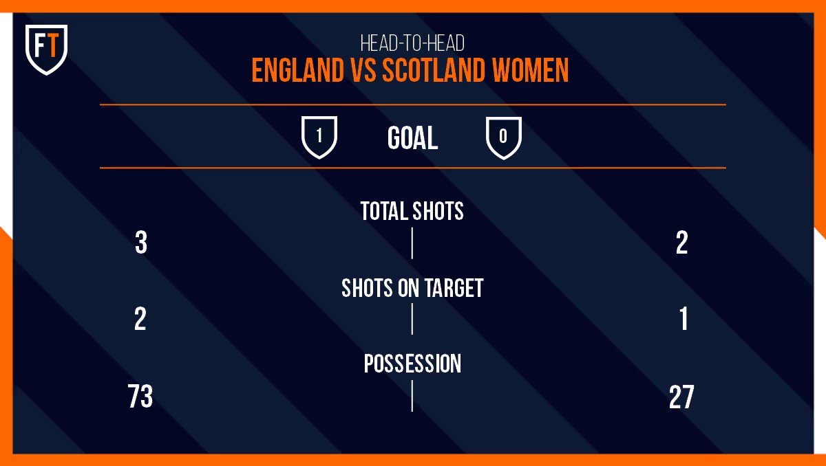 A Nikita Parris England Lead Scotland 1-0 in their opening World Cup Game
England have been pretty impressive so far in this half
Look at those possession stats
#ENGSCO #Women'sWorldCup #football #footballtips https://t.co/11c5FQrPfr