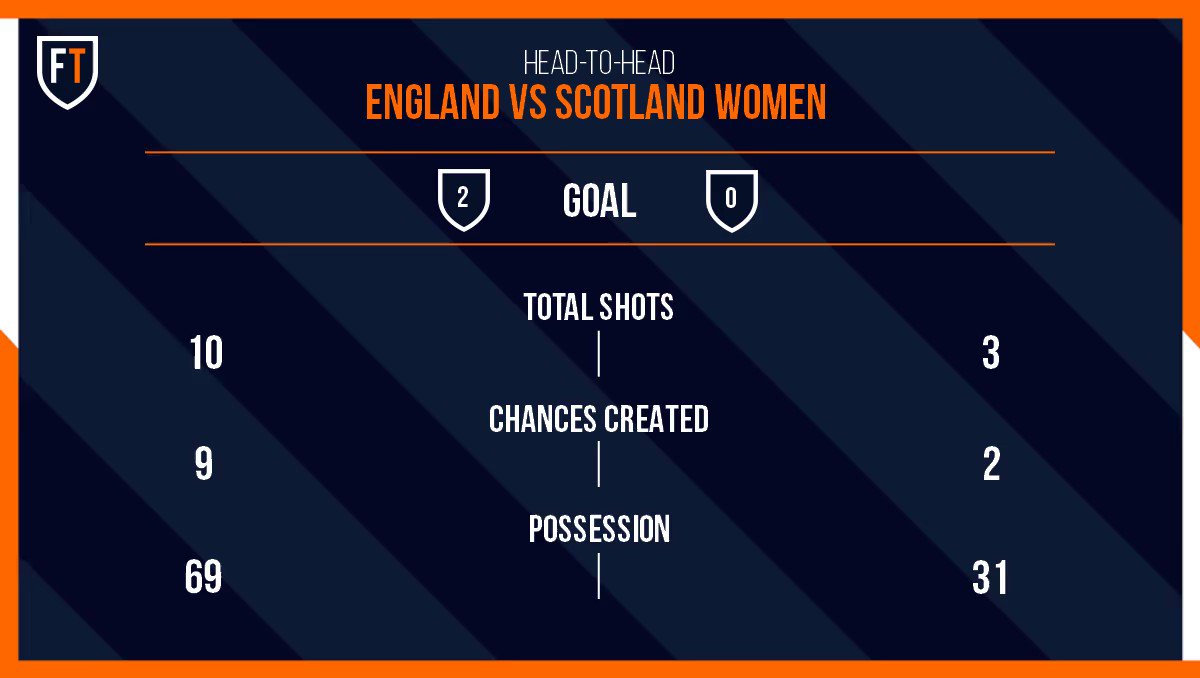 We are in to the final 20 mins in England vs Scotland
England are well in control of this and look likely to to start their World Cup off with a win? #ENGSCO #Women'sWorldCup #football #footballtips https://t.co/dZ5hqn6bJn