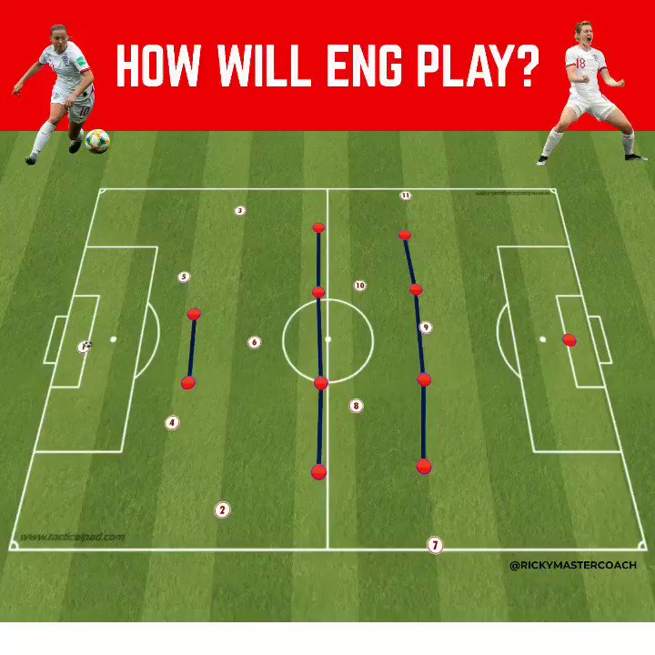 ENGLND 🏴 | HOW WILL THEY PLAY? #ENG play against #NOR tomorrow in the first quarter-final of the #fifawwc I've looked at three behaviors #ENG might use to breakdown the #NOR solid #442 formation @TacticalPad #threelions