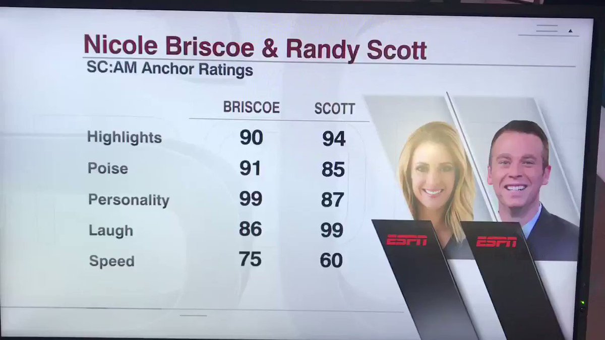 The @SportsCenter A.M. producers surprised us this morning with anchor ratings in honor of #Madden20.
My “Poise rating” is offensively low, but my “Acting rating” couldn’t be higher.