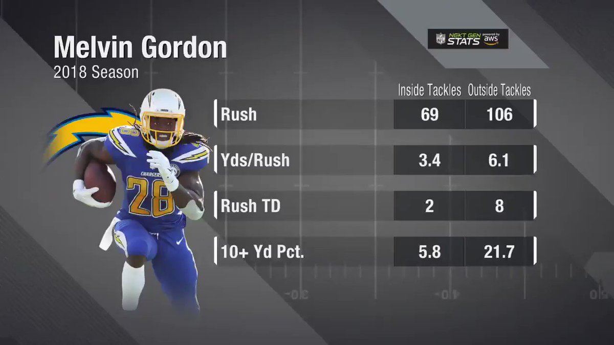 Outside the tackles, @Melvingordon25 is a BEAST πͺ
@NextGenStats shows you how good he was last seasonπ(powered by @awscloud)